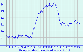 Courbe de tempratures pour Cap Corse (2B)