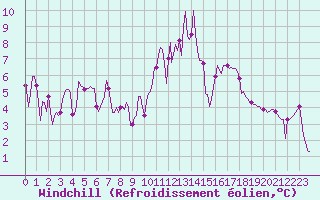 Courbe du refroidissement olien pour Nris-les-Bains (03)