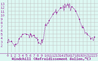 Courbe du refroidissement olien pour Chteauroux (36)
