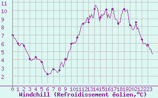 Courbe du refroidissement olien pour Monts-sur-Guesnes (86)