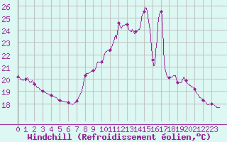 Courbe du refroidissement olien pour Changis (77)