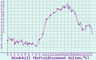 Courbe du refroidissement olien pour Blois (41)