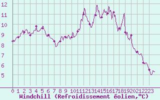 Courbe du refroidissement olien pour Nort-sur-Erdre (44)