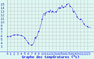 Courbe de tempratures pour Le Reposoir (74)