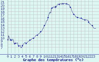 Courbe de tempratures pour Salon-de-Provence (13)