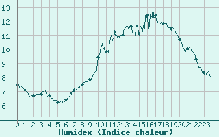 Courbe de l'humidex pour Epinal (88)