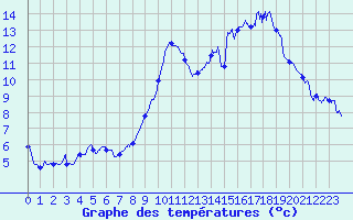 Courbe de tempratures pour Vernantes (49)
