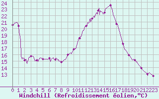 Courbe du refroidissement olien pour Montlimar (26)