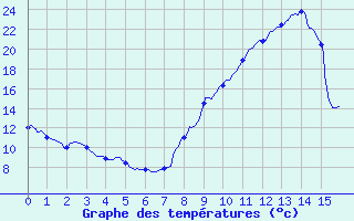 Courbe de tempratures pour Villar Saint Pancrace (05)