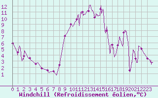 Courbe du refroidissement olien pour Grenoble/agglo Le Versoud (38)