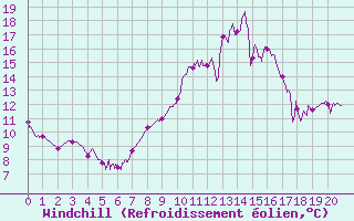 Courbe du refroidissement olien pour Giez (74)