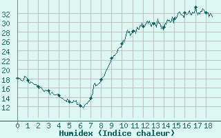 Courbe de l'humidex pour Palaminy (31)