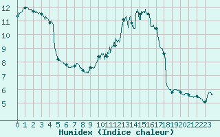 Courbe de l'humidex pour Beauvais (60)