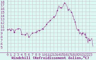 Courbe du refroidissement olien pour Dole-Tavaux (39)