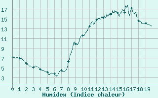 Courbe de l'humidex pour Arvieux (05)