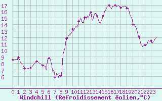 Courbe du refroidissement olien pour Romorantin (41)