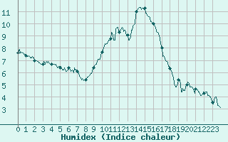 Courbe de l'humidex pour Nmes - Garons (30)