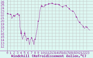 Courbe du refroidissement olien pour Calvi (2B)