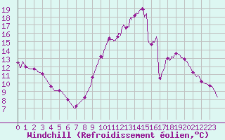 Courbe du refroidissement olien pour Montlimar (26)
