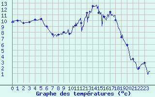Courbe de tempratures pour Blois (41)