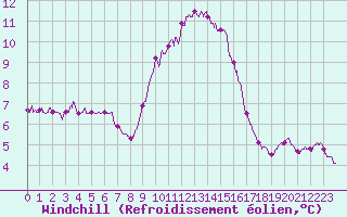 Courbe du refroidissement olien pour Leucate (11)