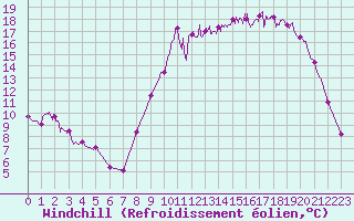 Courbe du refroidissement olien pour Guret Saint-Laurent (23)