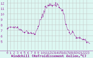 Courbe du refroidissement olien pour Pujaut (30)