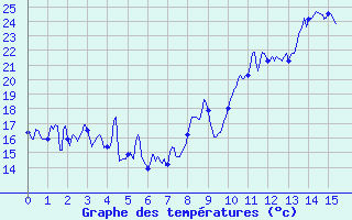 Courbe de tempratures pour Bellegarde-en-Diois (26)