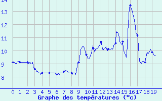 Courbe de tempratures pour La Souche (07)