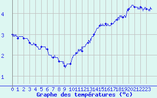 Courbe de tempratures pour Metz-Nancy-Lorraine (57)