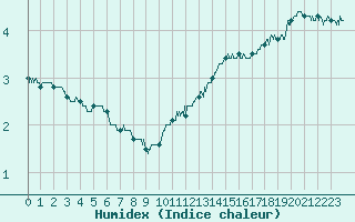 Courbe de l'humidex pour Metz-Nancy-Lorraine (57)