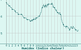 Courbe de l'humidex pour Reims-Prunay (51)