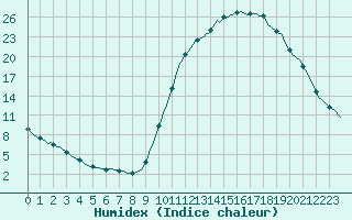 Courbe de l'humidex pour Douelle (46)