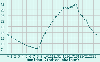 Courbe de l'humidex pour Sisteron (04)