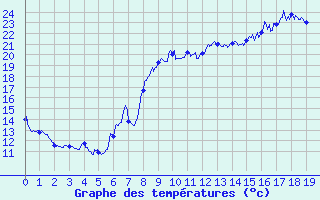 Courbe de tempratures pour Le Castellet (83)