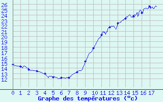 Courbe de tempratures pour Parleboscq (40)