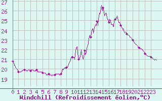 Courbe du refroidissement olien pour Bordeaux (33)