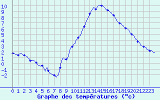 Courbe de tempratures pour Seichamps (54)