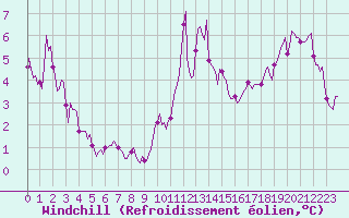 Courbe du refroidissement olien pour Malbosc (07)