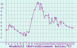 Courbe du refroidissement olien pour Mandailles-Saint-Julien (15)
