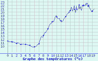 Courbe de tempratures pour Le Chesne (08)