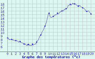 Courbe de tempratures pour Chichilianne (38)