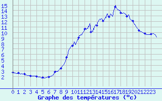 Courbe de tempratures pour Les Carroz (74)