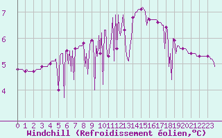 Courbe du refroidissement olien pour Lhospitalet (46)