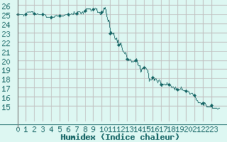 Courbe de l'humidex pour Toulouse-Blagnac (31)