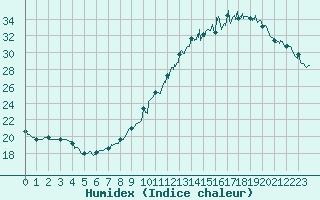 Courbe de l'humidex pour Dax (40)