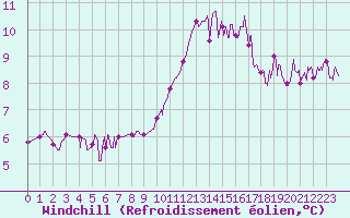 Courbe du refroidissement olien pour Vannes-Sn (56)