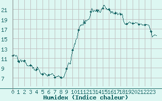 Courbe de l'humidex pour Bergerac (24)