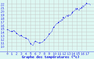 Courbe de tempratures pour Suresnes (92)