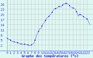 Courbe de tempratures pour Recoubeau (26)